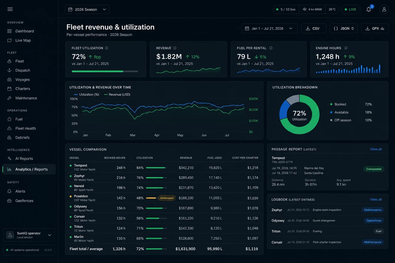 Suntiq fleet analytics dashboard showing utilization, revenue, fuel per rental, and vessel comparison